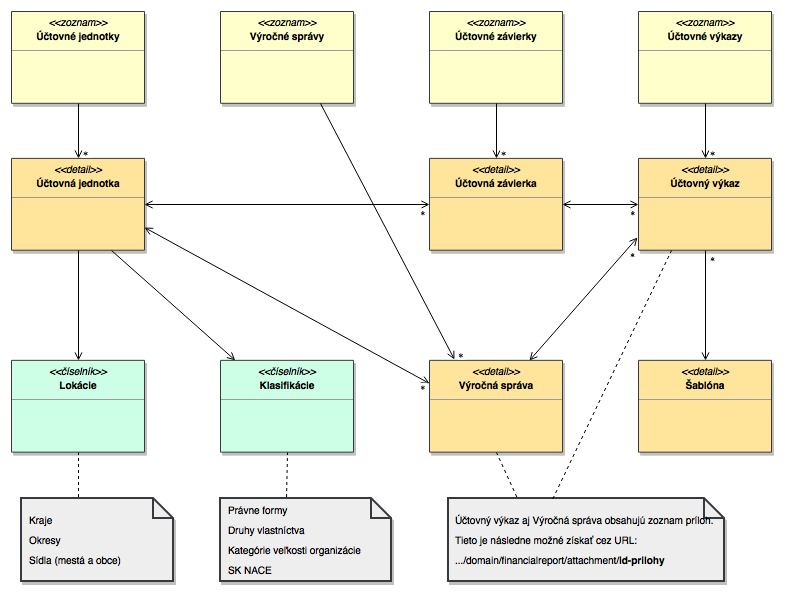 Open API JSON model